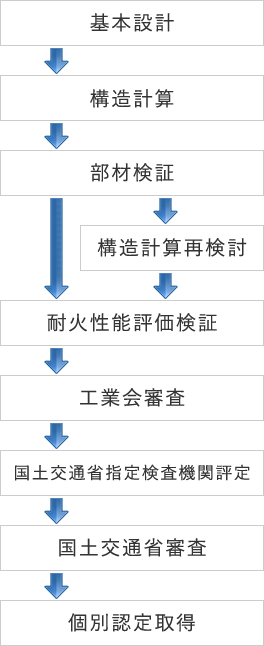 耐火設計の基本的な流れ